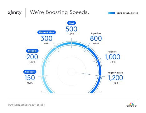 Xfinity Internet Speeds