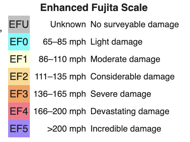 EF Tornado Scale