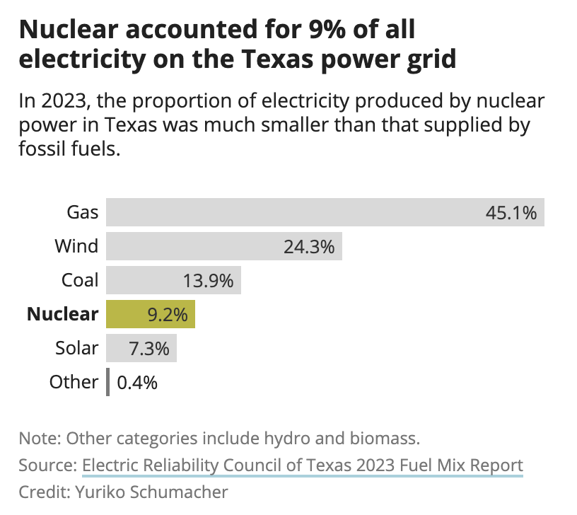 Texas' Path to Leadership: Advancing Nuclear Power for Energy and Medical Needs